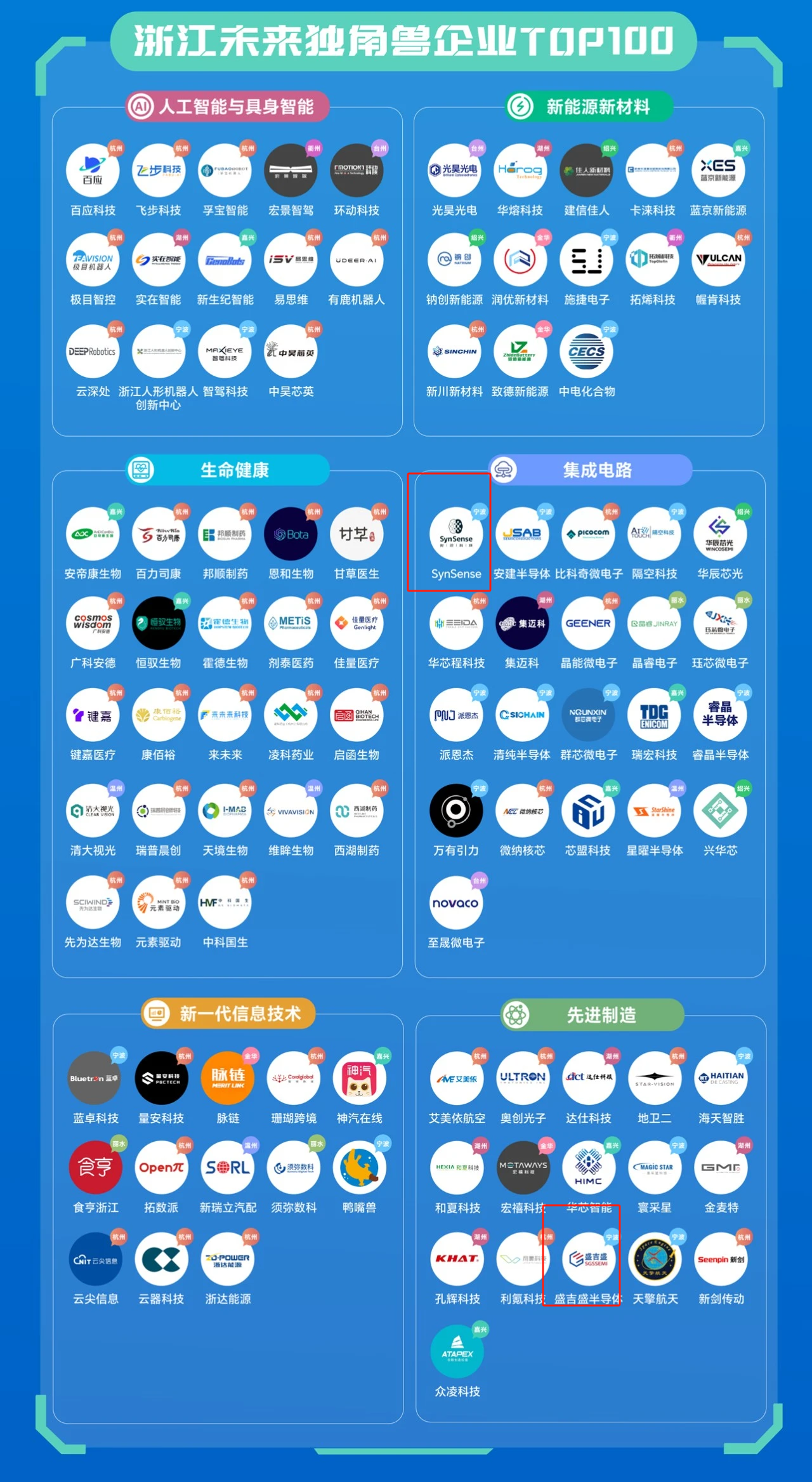 2025 Zhejiang Top 100 Future Unicorns