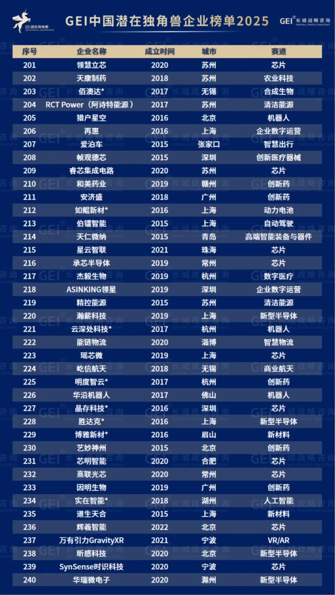 GEI中国潜在独角兽企业榜单2025
